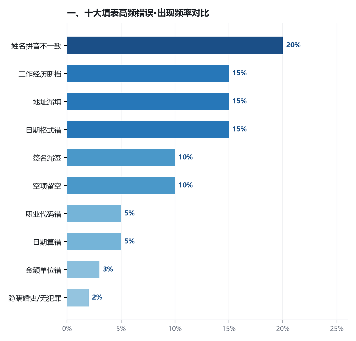 移民