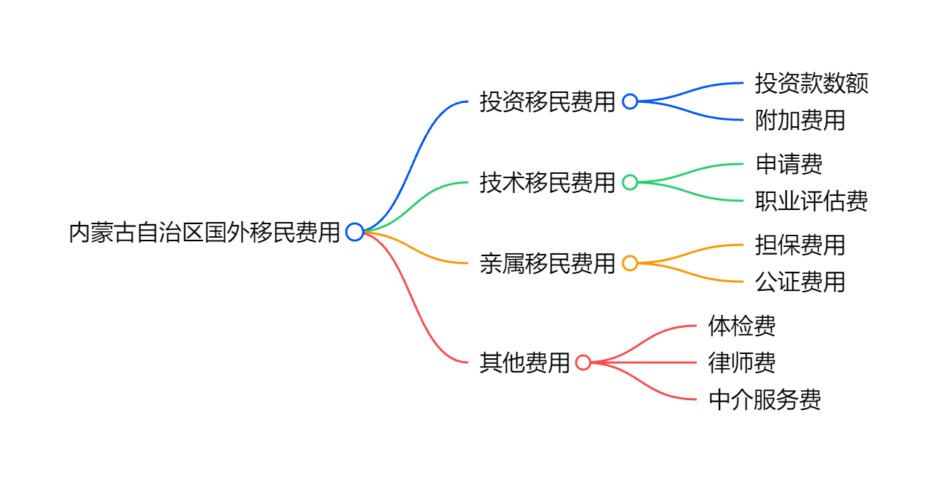 投资移民