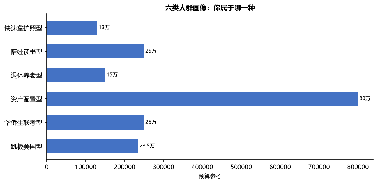 移民哪