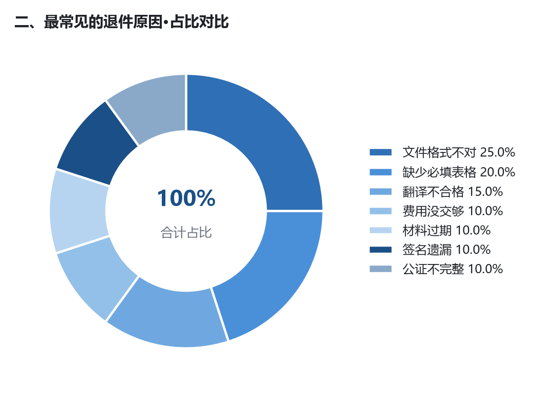 移民
