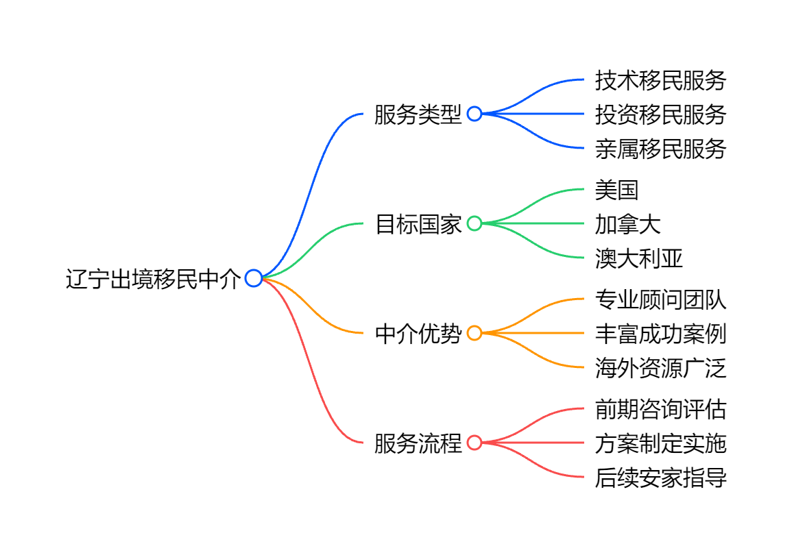 加拿大投资移民