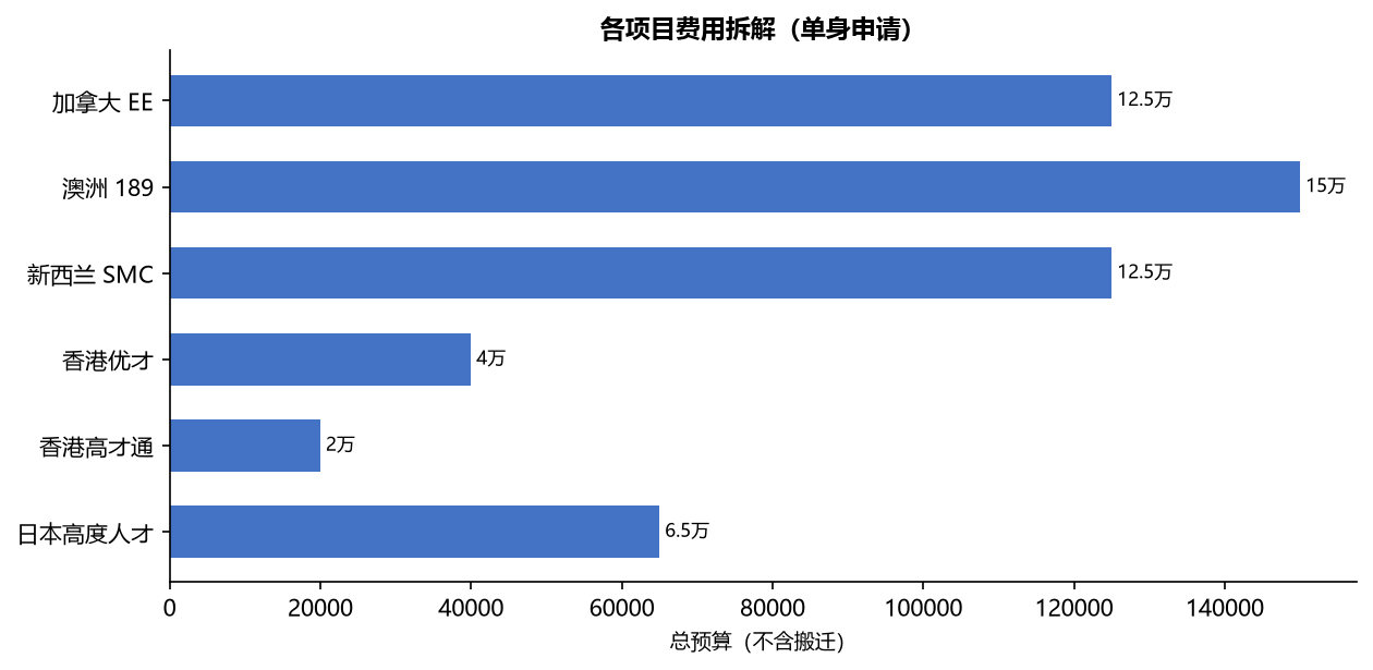 移民