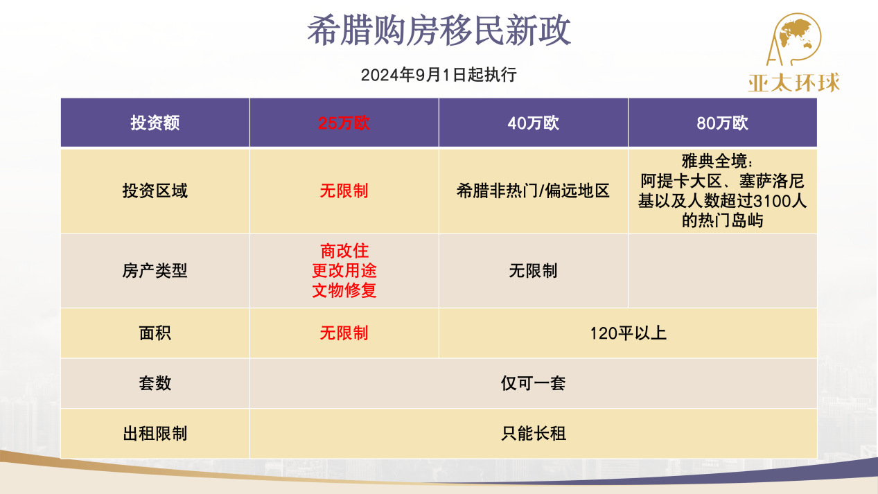 关于希腊购房移民新政下如何选择优质项目