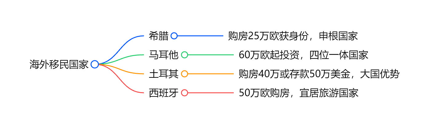 西班牙移民政策最新2025养老签证存款涨至10万欧