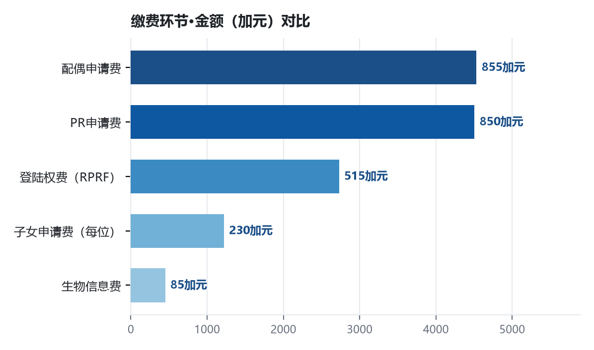 移民