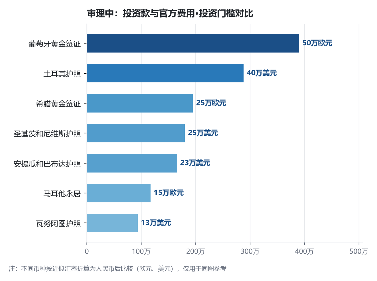 移民到