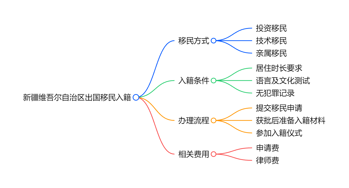 移民方法