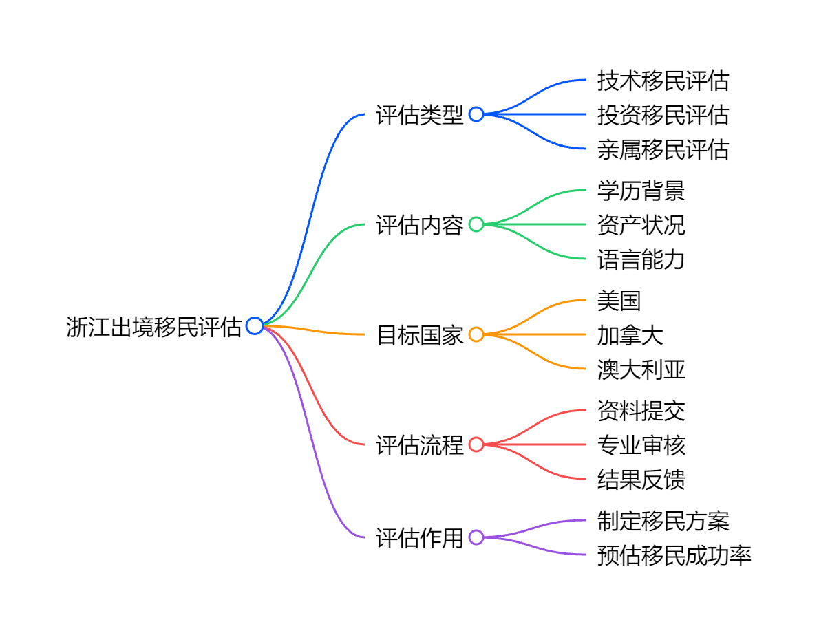 移民