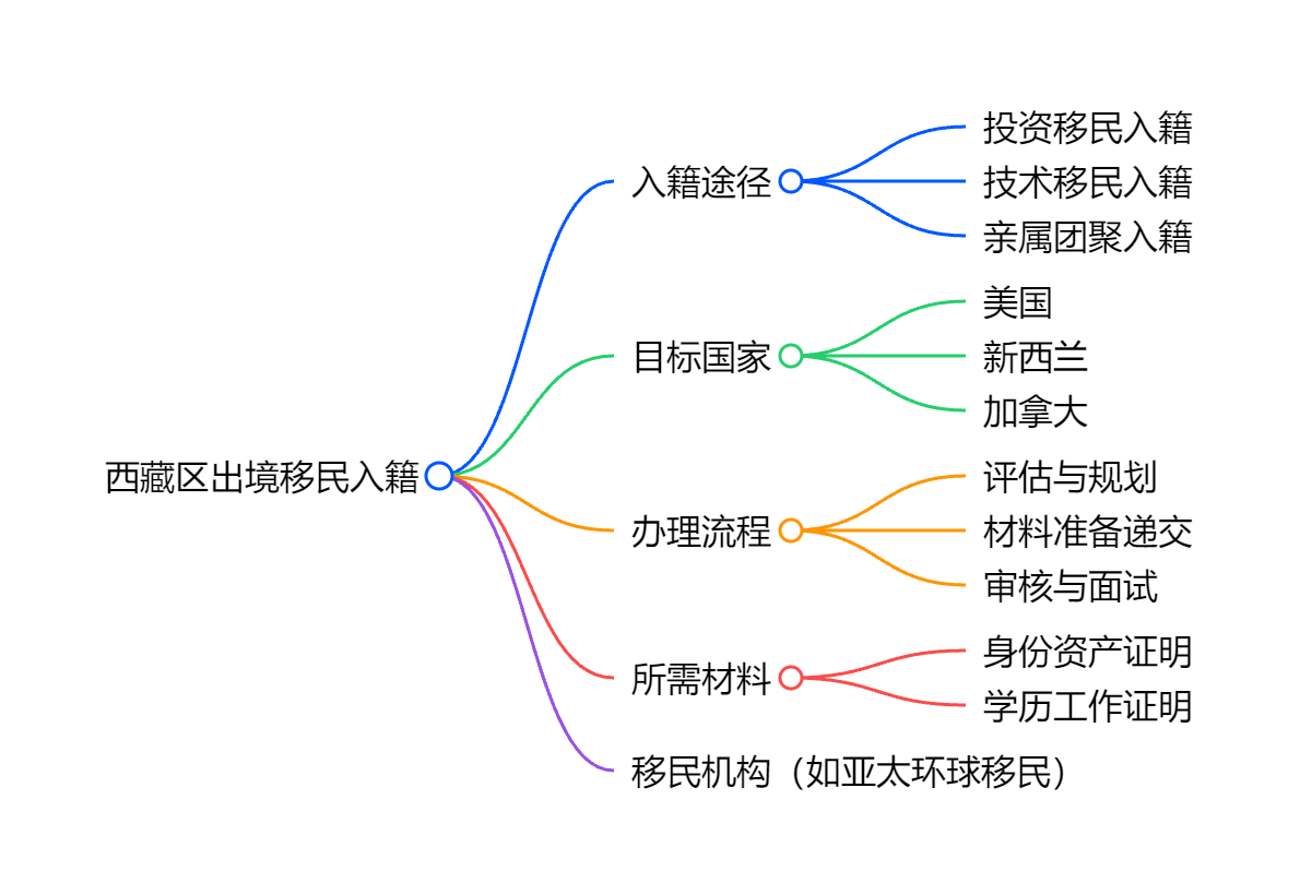 投资移民