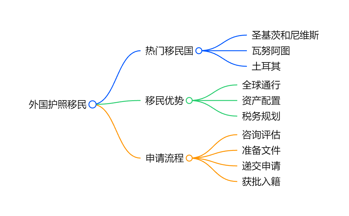 移民