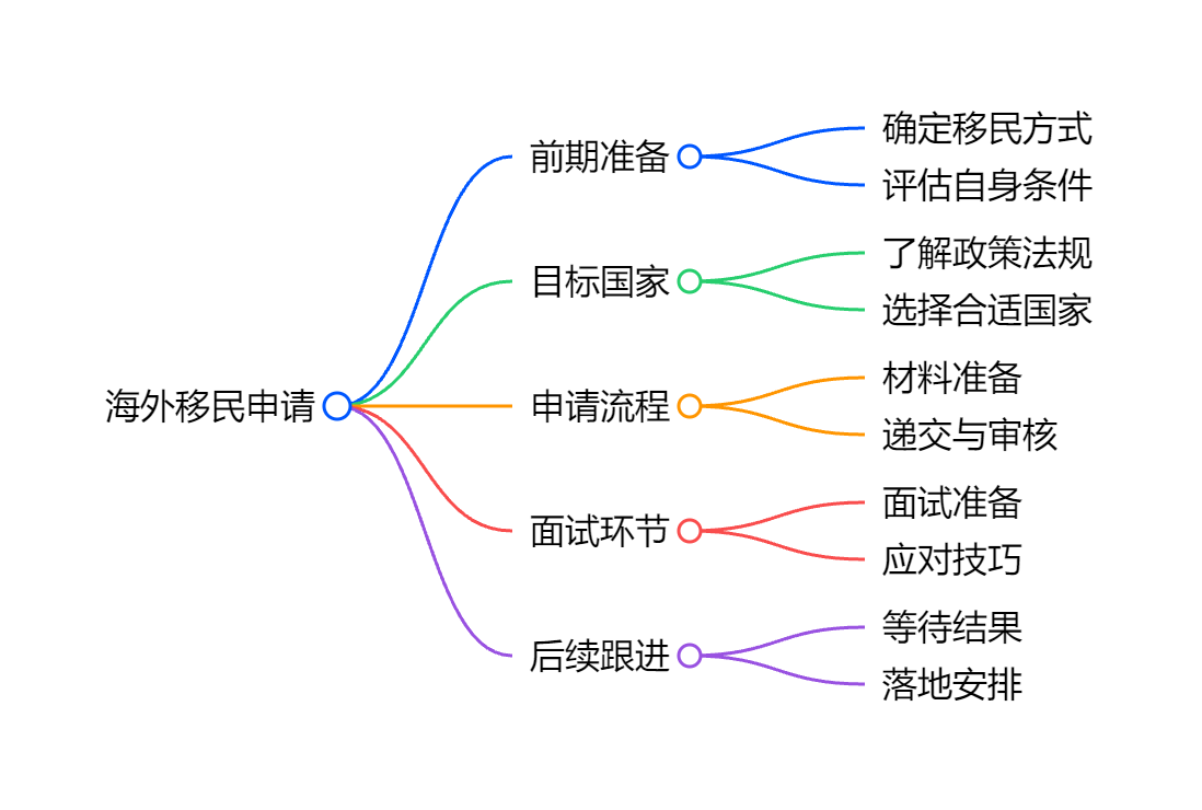 移民生活