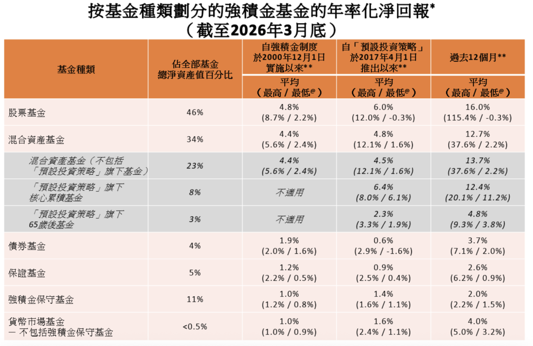 香港强积金投资