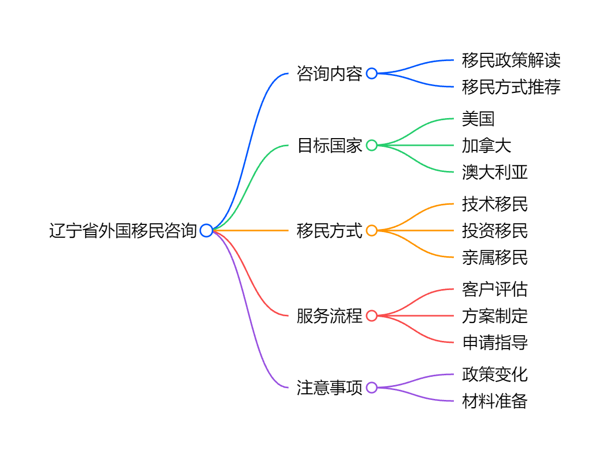 移民新政