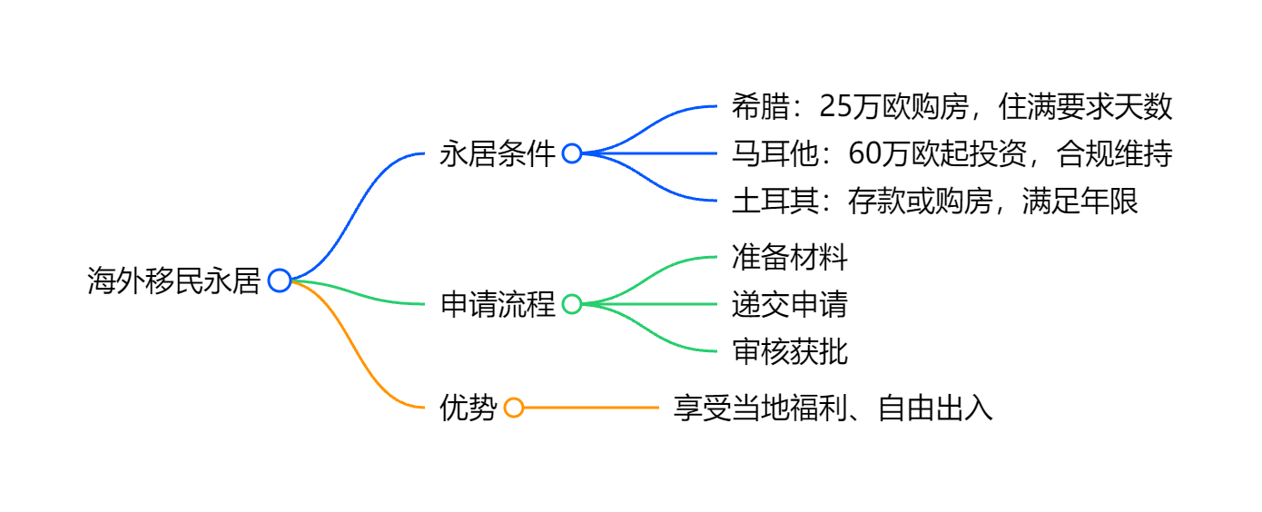 移民申请