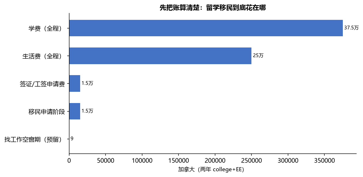移民