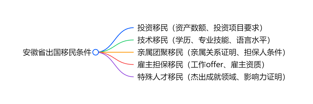 新加坡移民