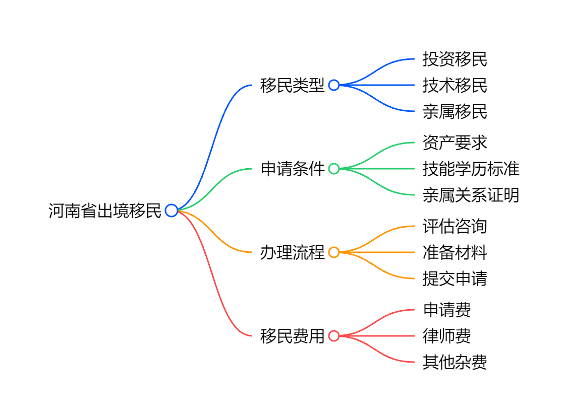 国移民