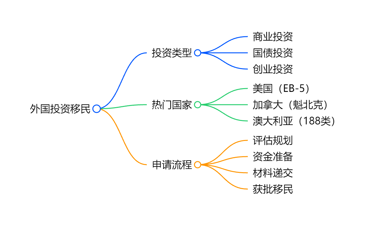 移民马绍尔费用