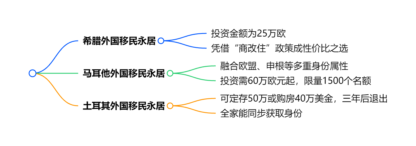 移民