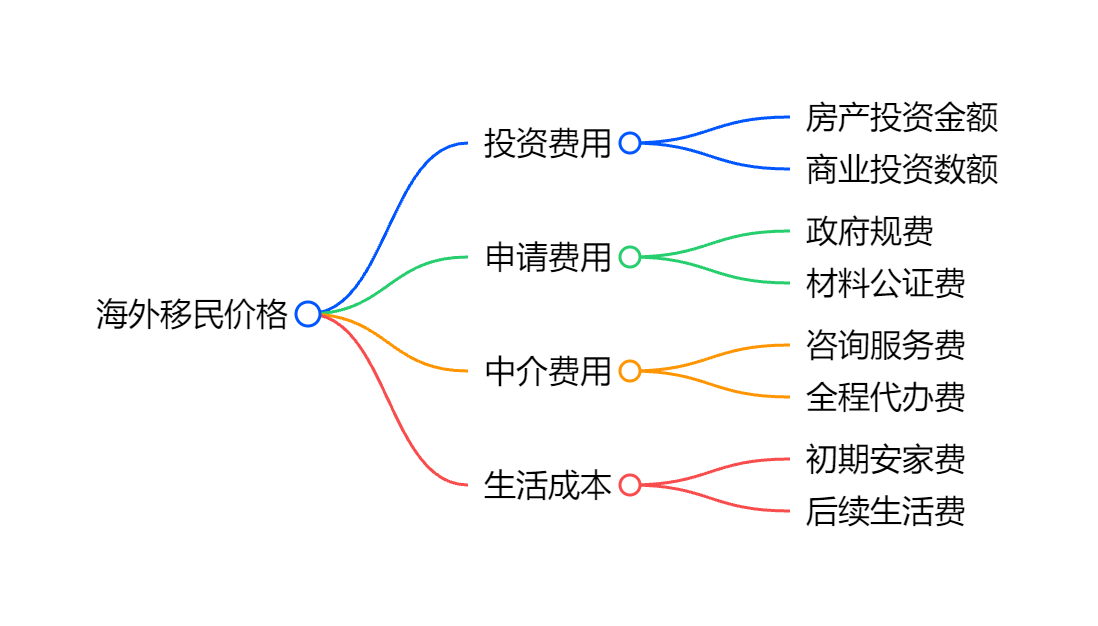 加拿大投资移民