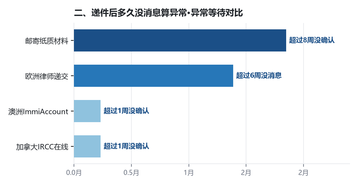 移民