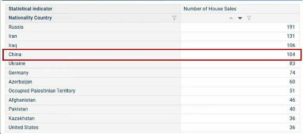 2月土耳其房产销量超12万套！中国买家成交量位列全球第四！