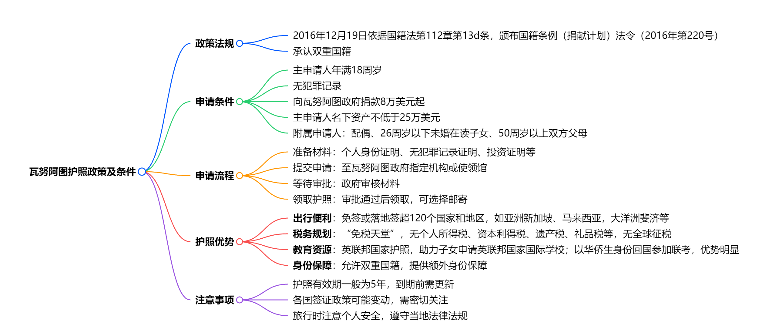 瓦努阿图护照｜全球通行+税务自由+极速办理！一篇说透！