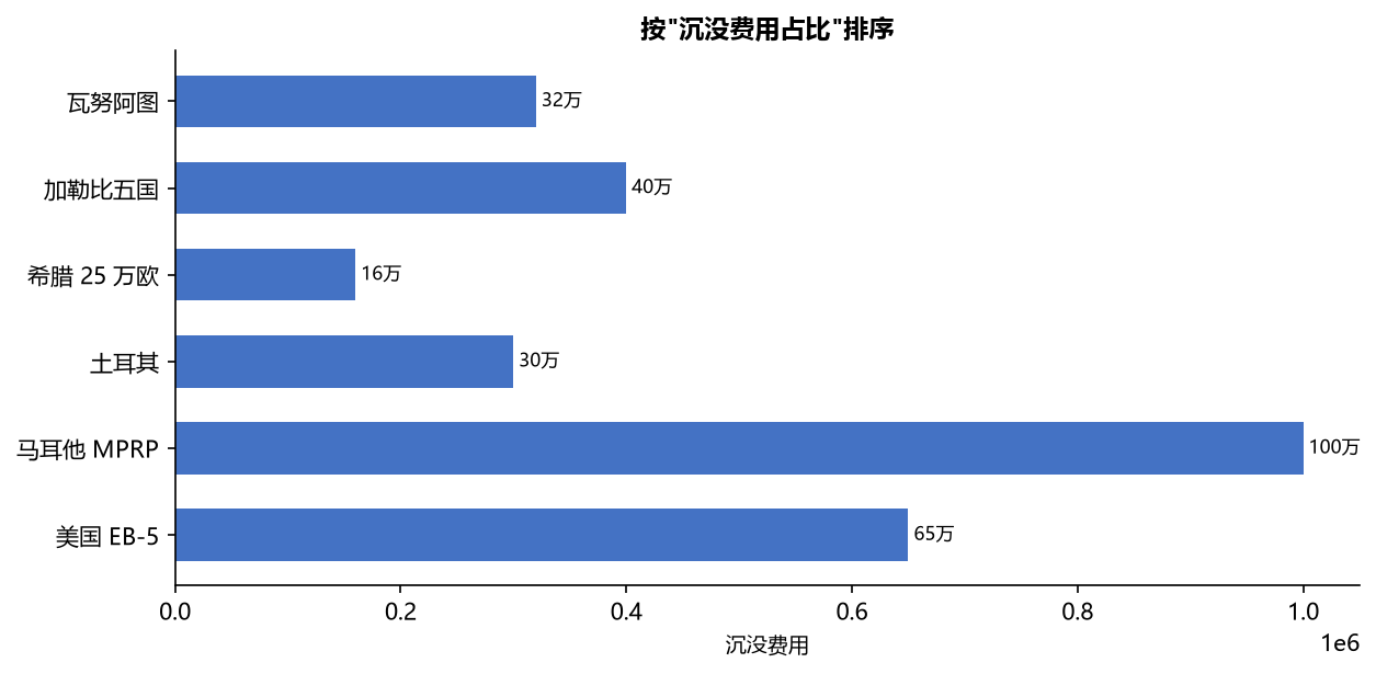 移民费用