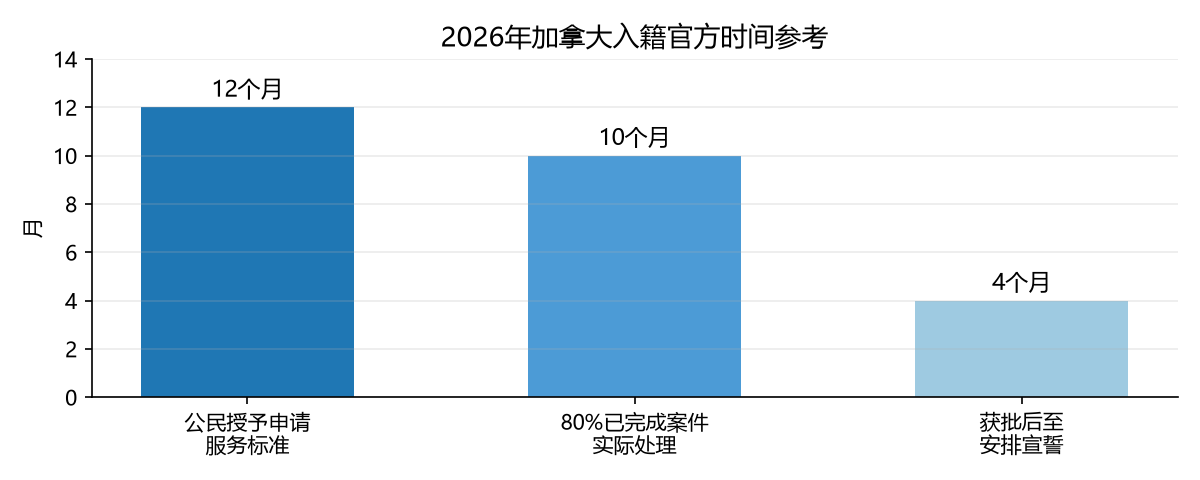 加拿大入籍等待时间2026_申请到宣誓的实测周期