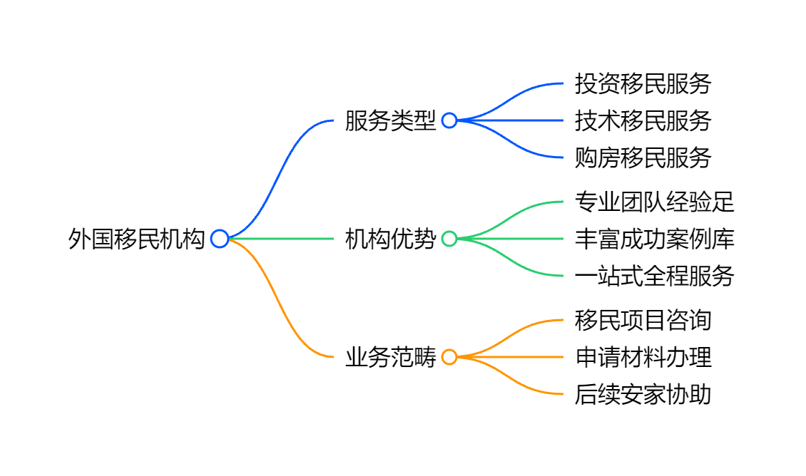 投资移民