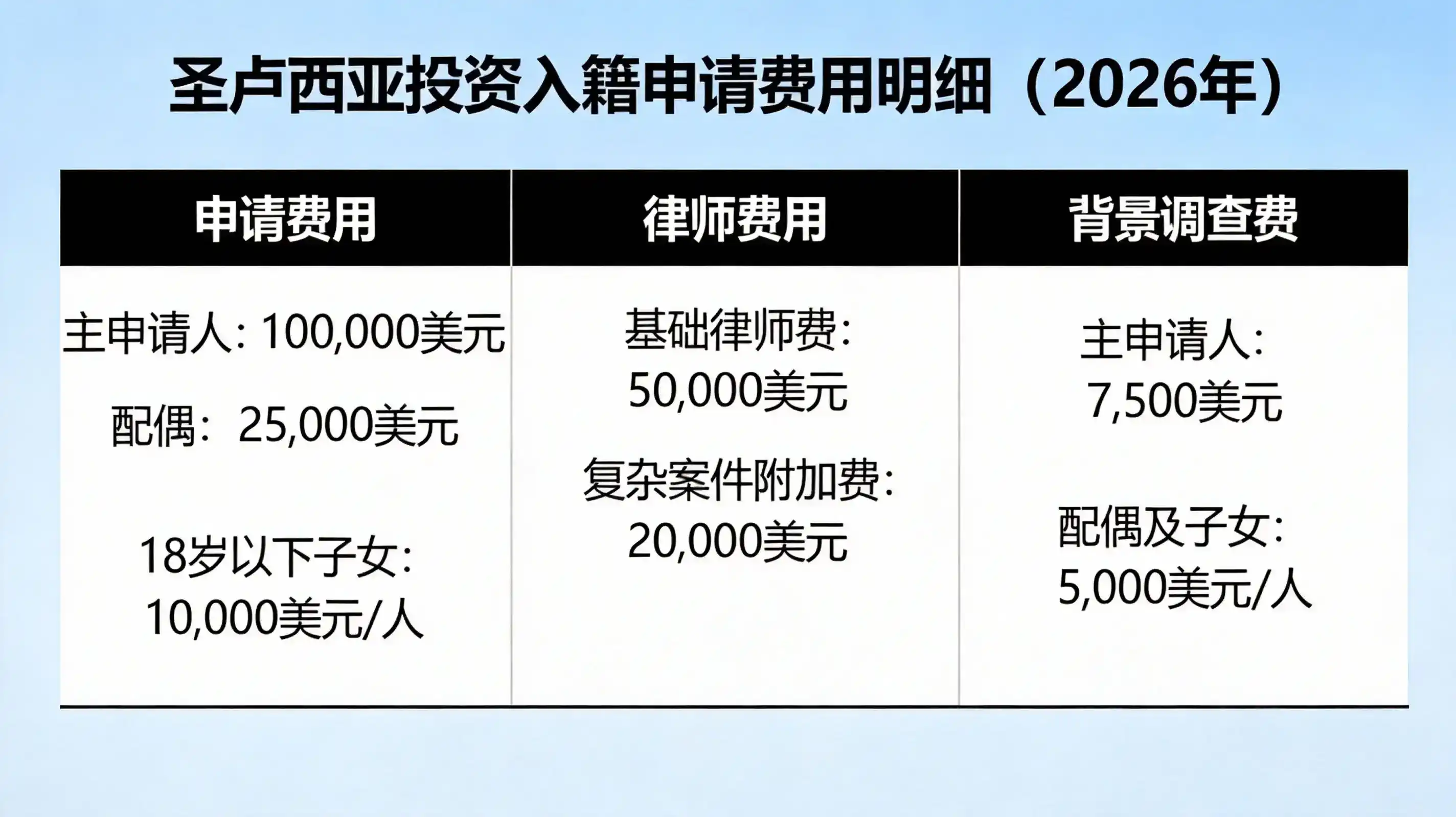 捐款入籍圣卢西亚的费用，10万美金起的家庭套餐包含哪些附加成本？