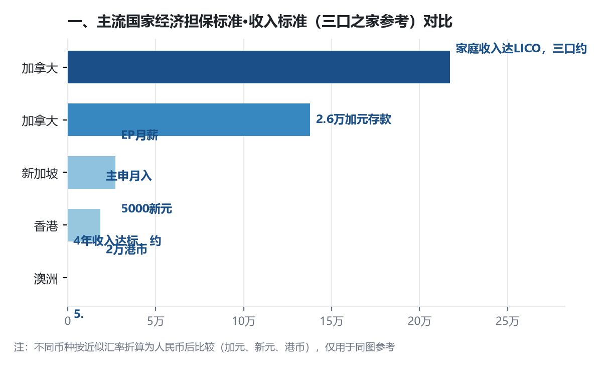 移民