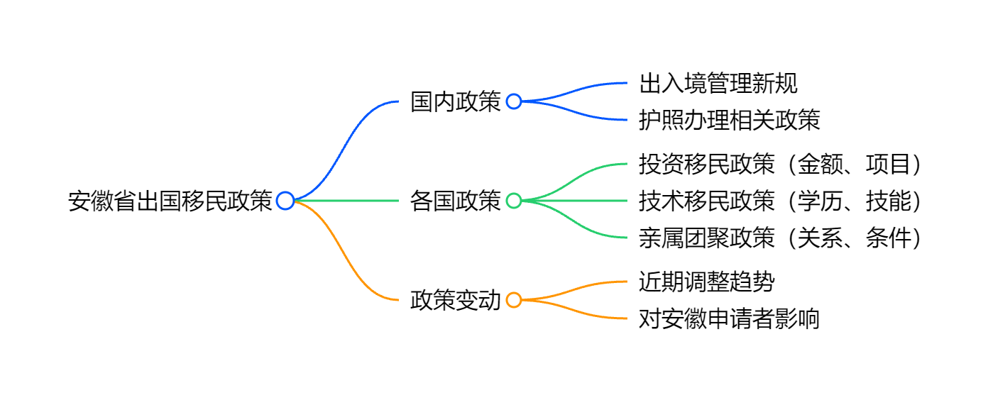 移民的