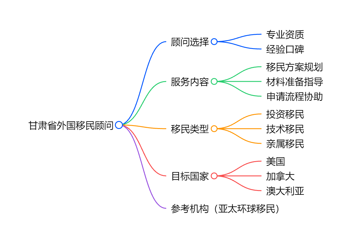 移民