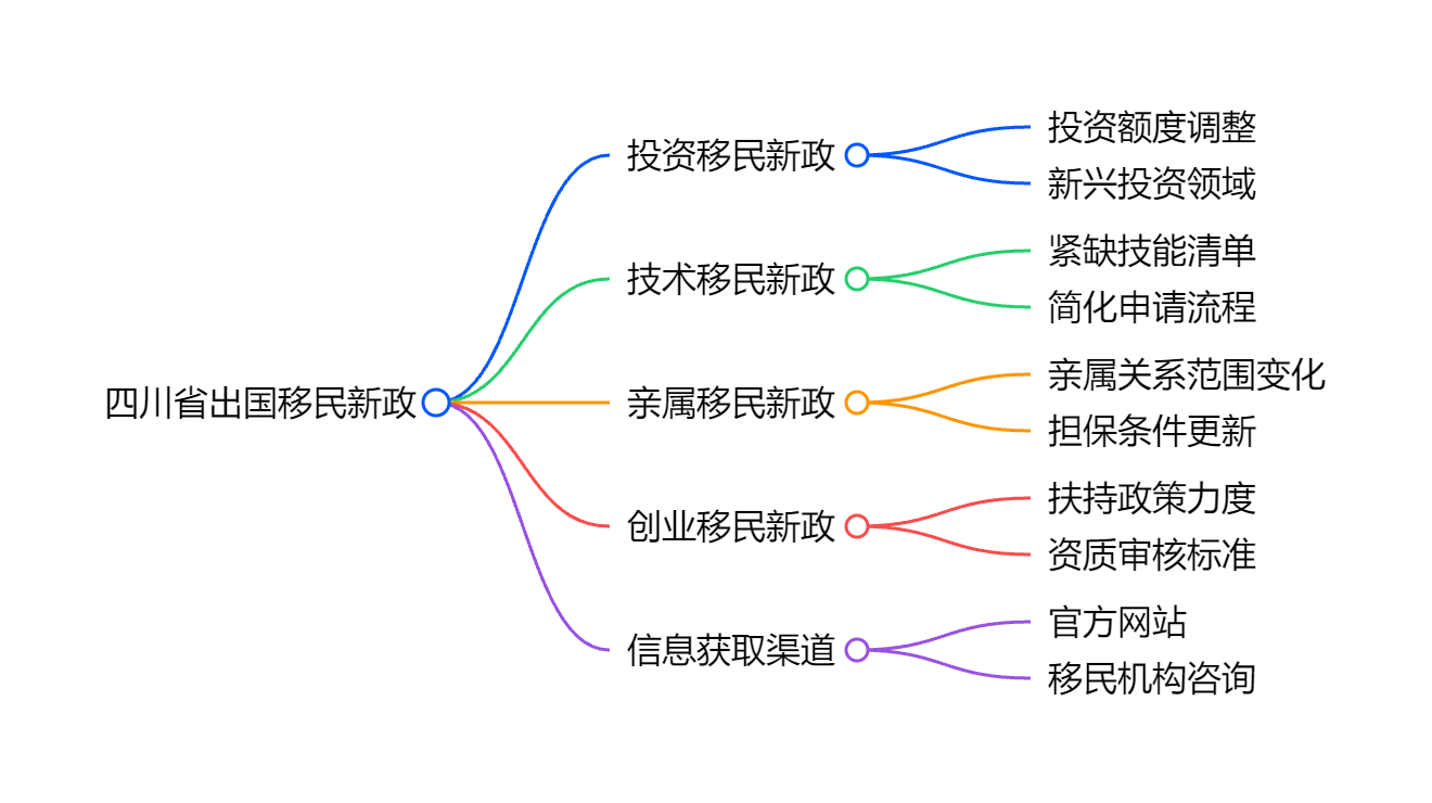 投资移民