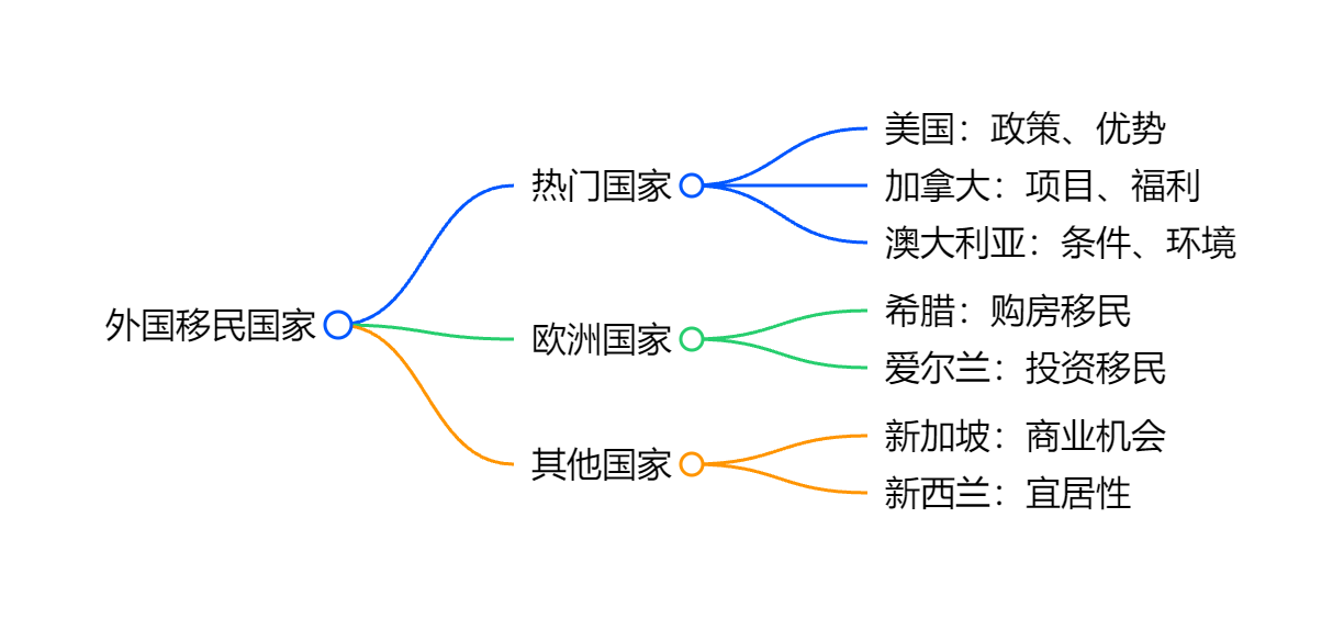 投资移民