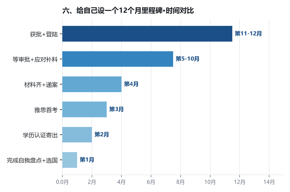移民