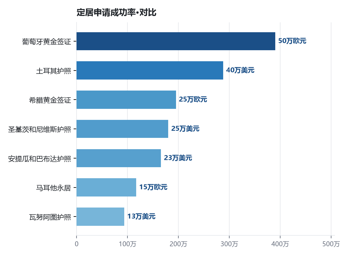 容易移民