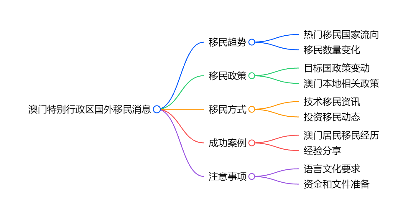 EB5移民申请流程时间节点把控