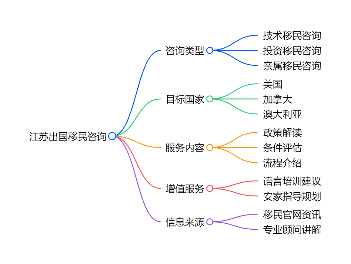 移民