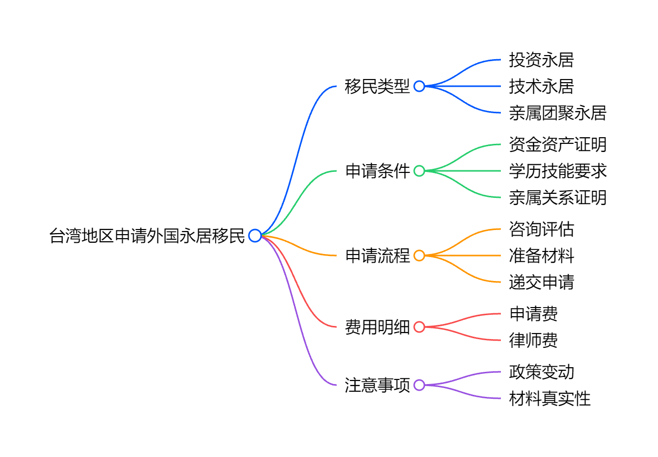 加拿大投资移民