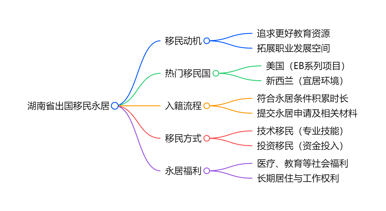 移民