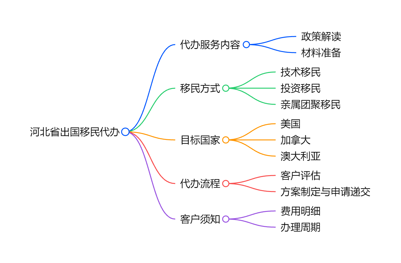 移民公司