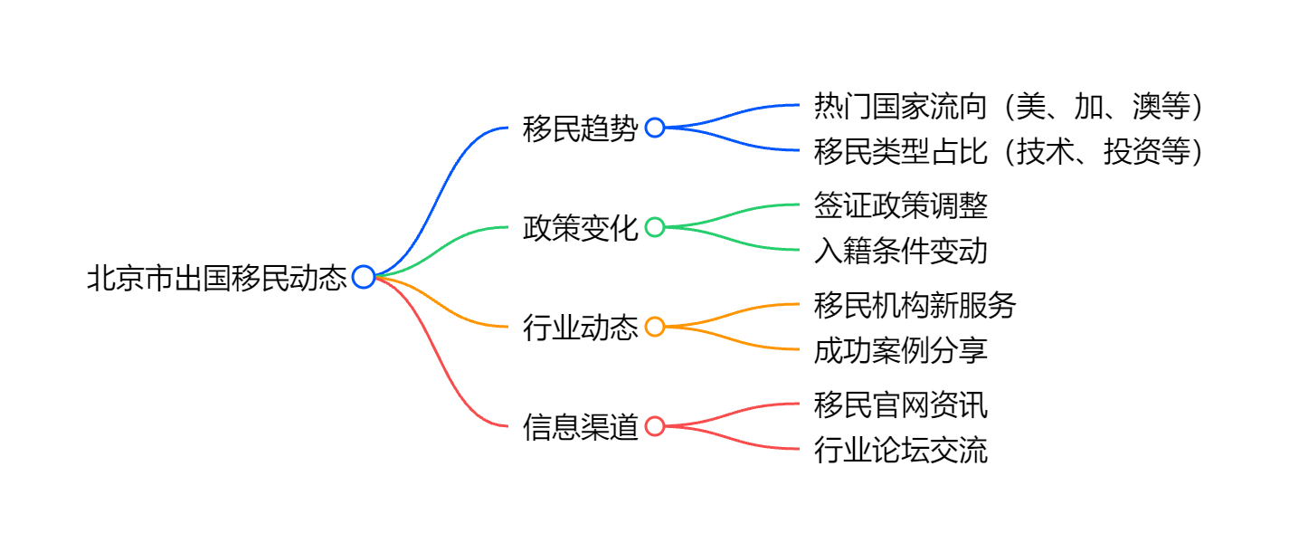 移民