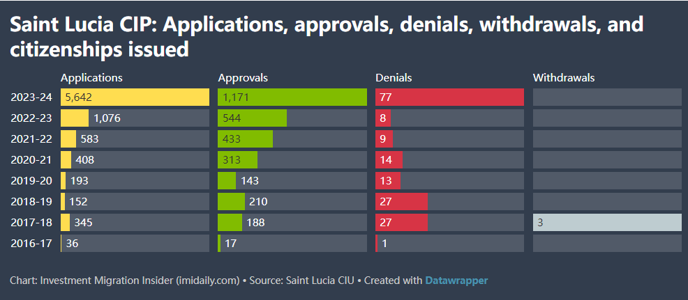 圣卢西亚投资入籍计划申请量激增 424%，达 5642 宗，收入近乎翻四倍