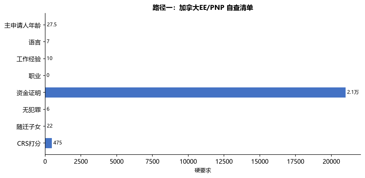 移民