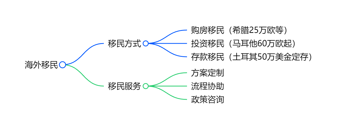 移民