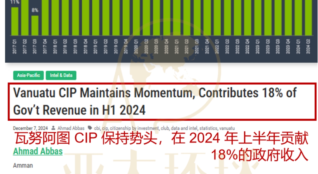 瓦努阿图护照CIP项目2024年继续保持增长势头！