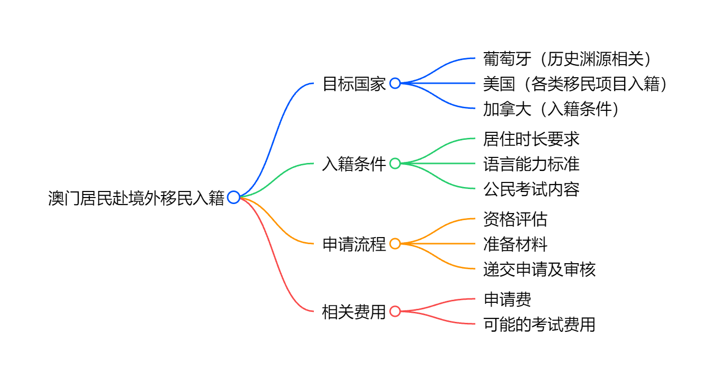 移民