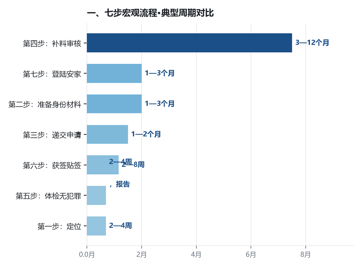 移民